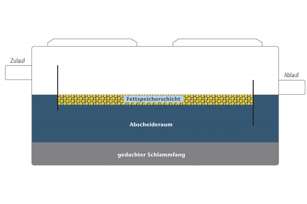 Wodurch unterscheiden sich eigentlich Leichtflüssigkeits- und Fettabscheider?